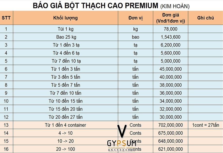 Báo giá bột thạch cao chi tiết Báo giá bột thạch cao chi tiết